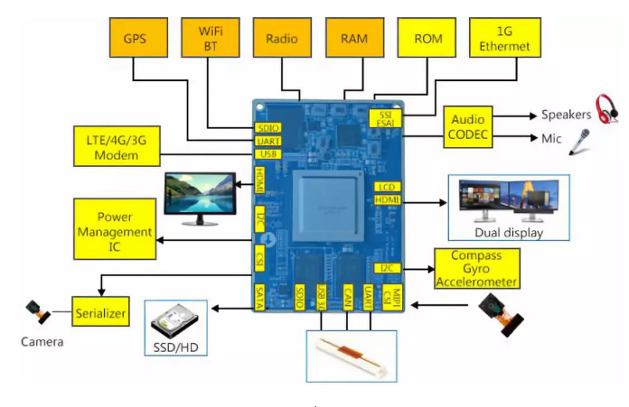 Realize The Solution based on FET5718-C System on Module 