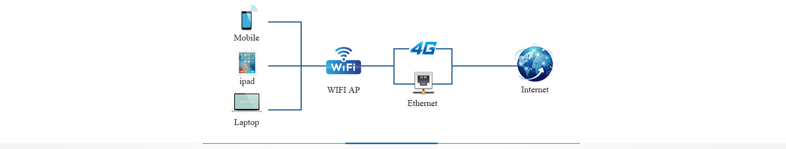 i.MX6UL embedded computer WIFI, 4G and Ethernet