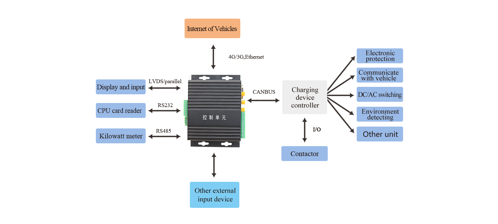 FCU1103 Embedded Computer can meet all demands for power charging metering