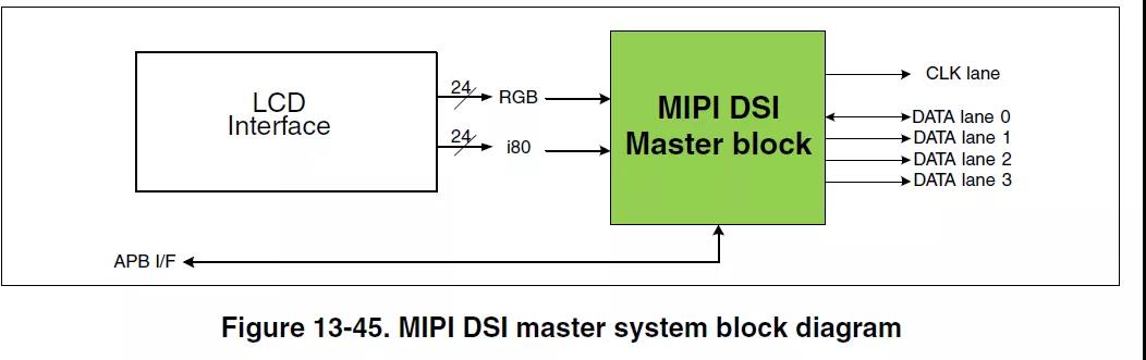 i.MX8MM display structure