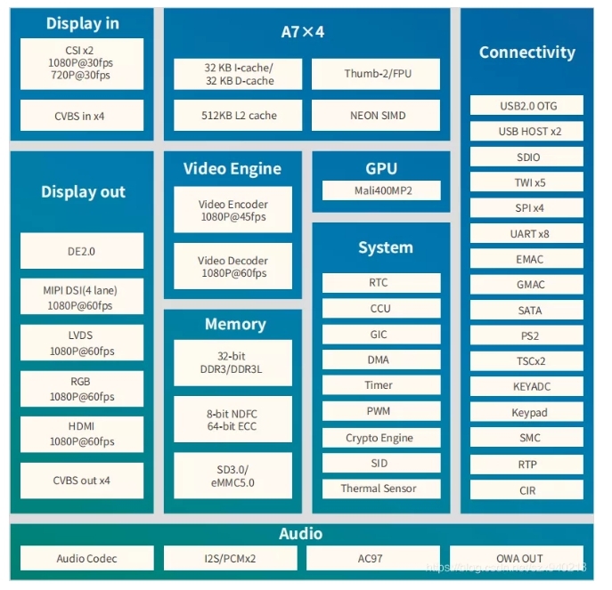 A40i system on module