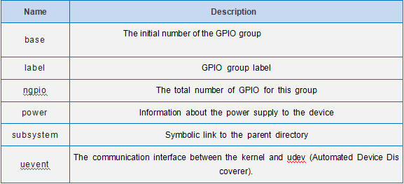 Use of universal GPIO