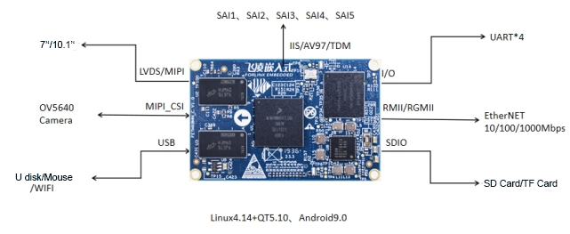 i.MX8M Mini core board