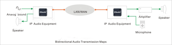 Next-Gen Digital IP Webcast System with i.MX8MM & IPAudio