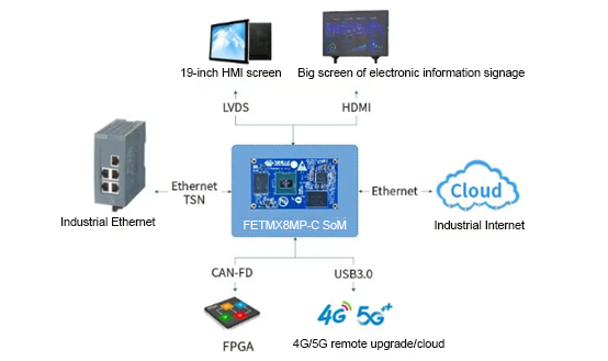 i.MX8M Plus industrial networks and reliability