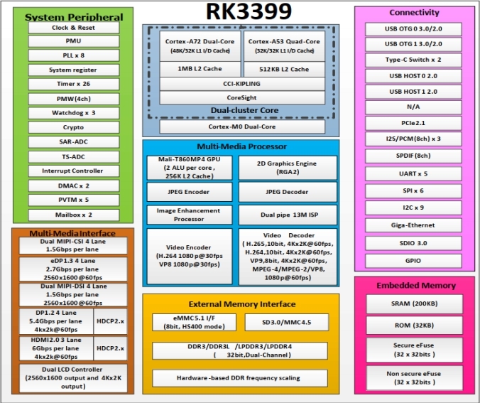 rk3399 diagram