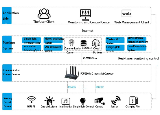 5G FCU2302 Data instruction process