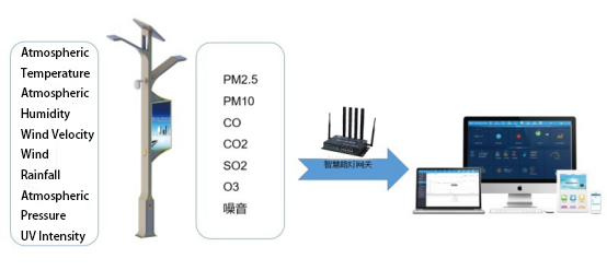 5G FCU2302 Environmental monitoring system