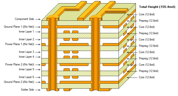 Why Use Embedded Core Board Develop Products?