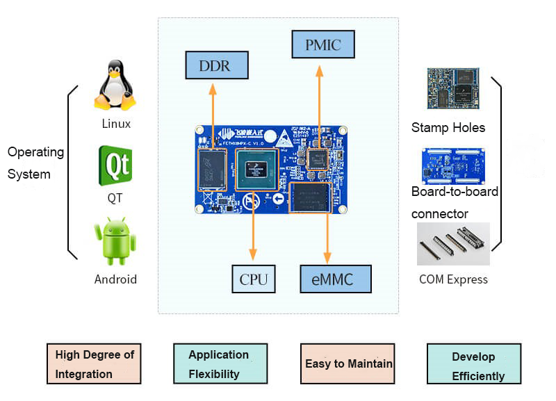 core board details