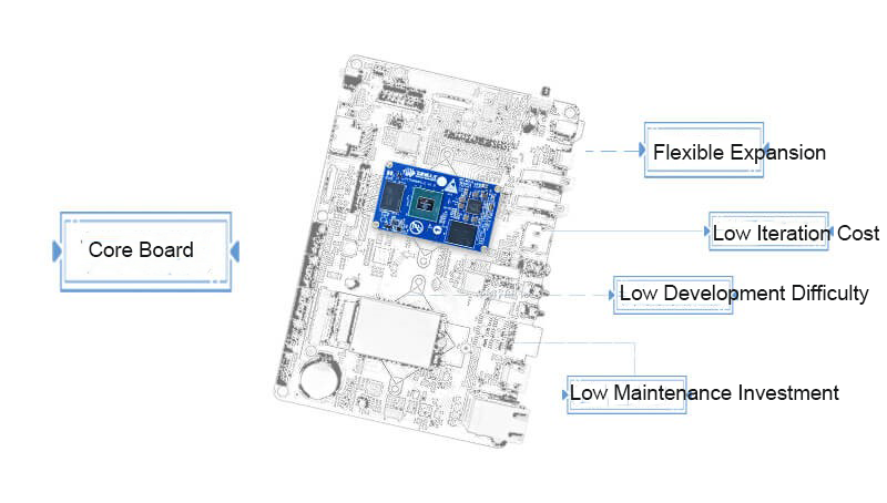 core board