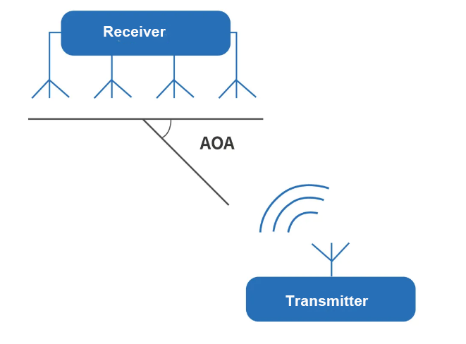 Bluetooth AOA Base Station Based on Forlinx FETT507-C SoM