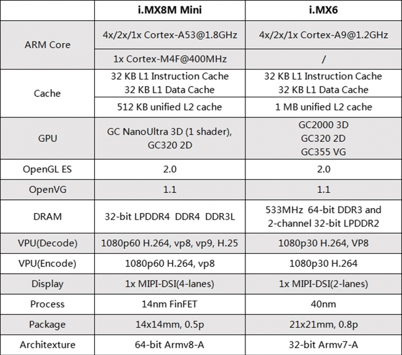 iMX8M mini SoM VS iMX6 SoM - Blog - Forlinx Embedded Technology Co., Ltd.