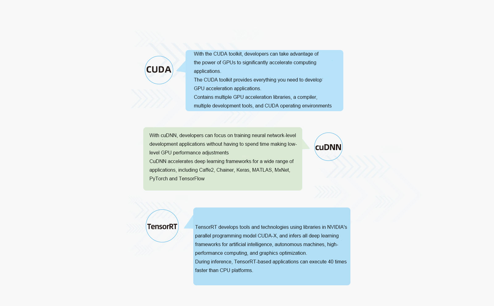 CUDA, cuDNN, and TensorRT assist AI to develop powerful performance