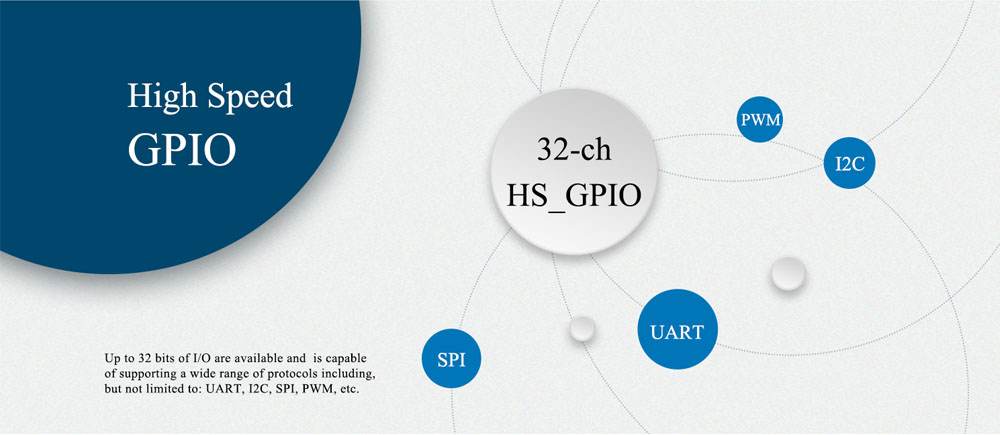 i.MX RT1061 Single Board Computer HS-GPIO available for flexible protocols