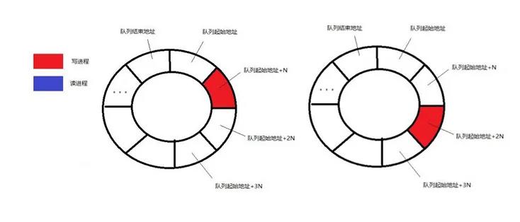 rte_ring lock-free ring queue 2