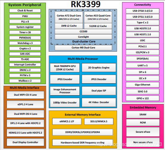 Rockchip RK3399 Parameters and Performance