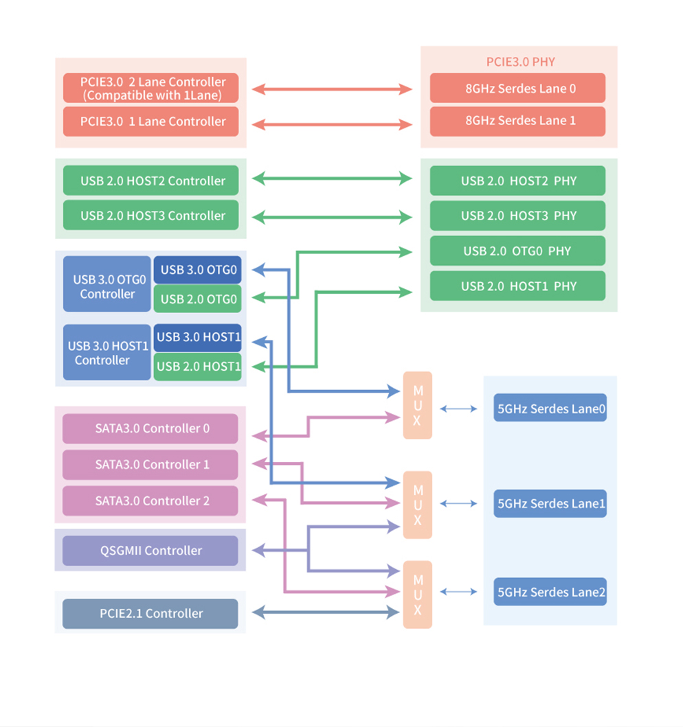 Rockchip RK3568 processor