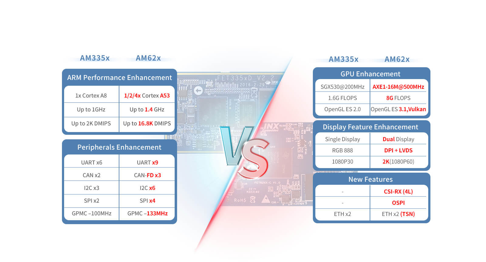 FET6254-C システムオンモジュール VS AM335x