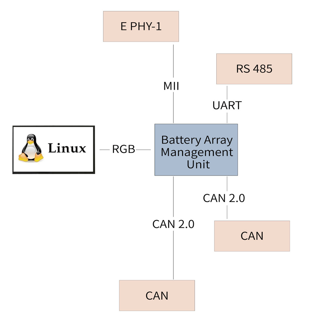 rich functional interfaces, supports multi-channel CAN and UART