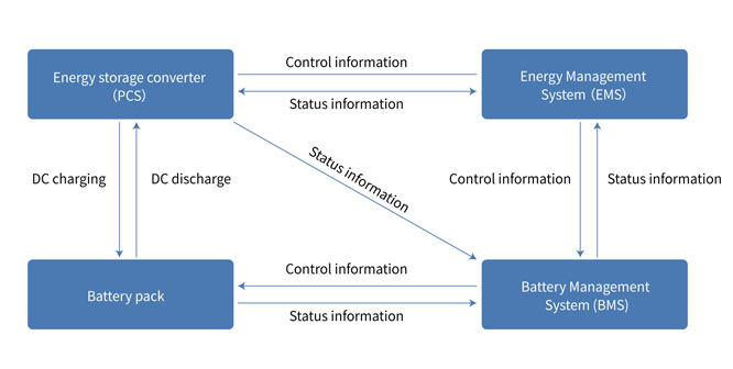 Schematic diagram of electrochemical energy storage system