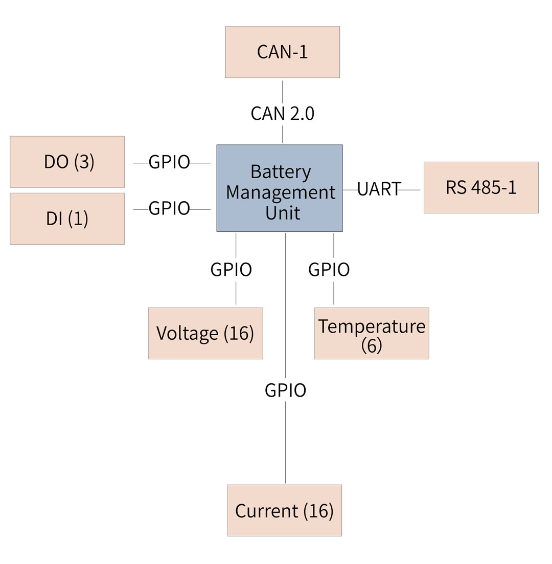 BMS solution based on embedded ARM SoM