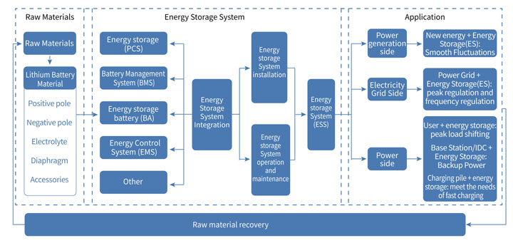 Electrochemical energy storage industry chain
