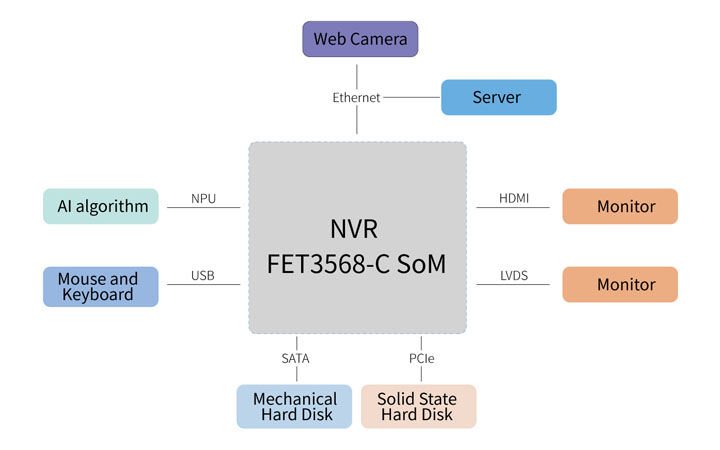 Functional topology of NVR device based on FET3568-C SoM