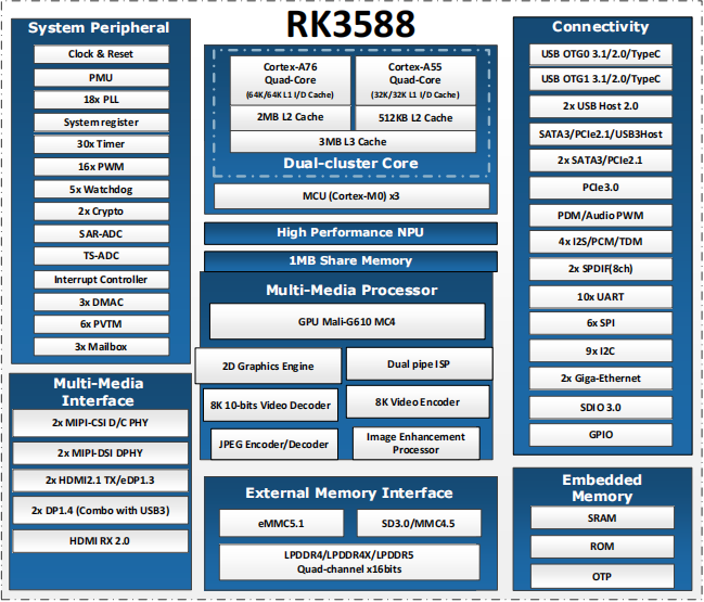 RK3588 block diagram