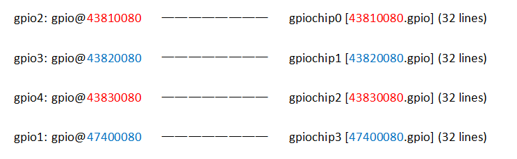 other GPIO corresponding relationship