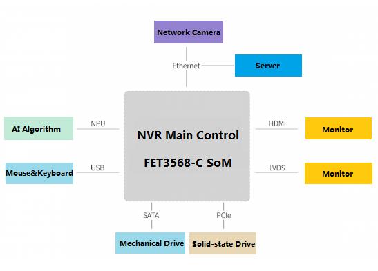 NVR of Intelligent Security Surveillance System Based on Forlinx 3568 SoM
