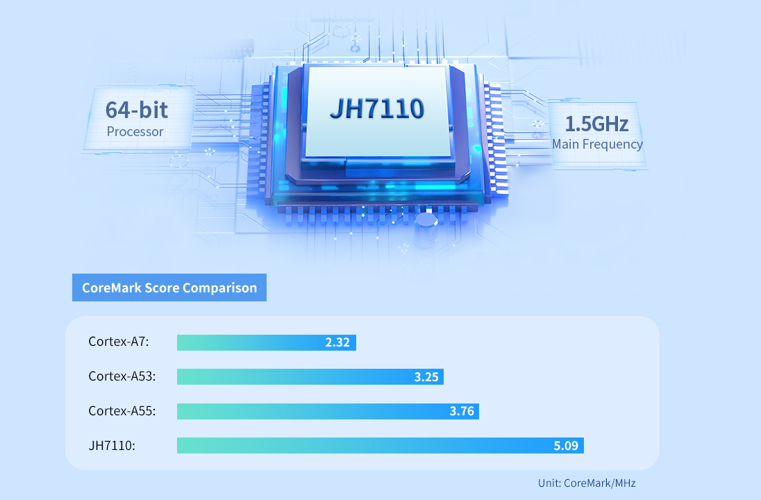 RISC-V StarFive JH7110 system on module Quad-Core 1.5 GHz MPU