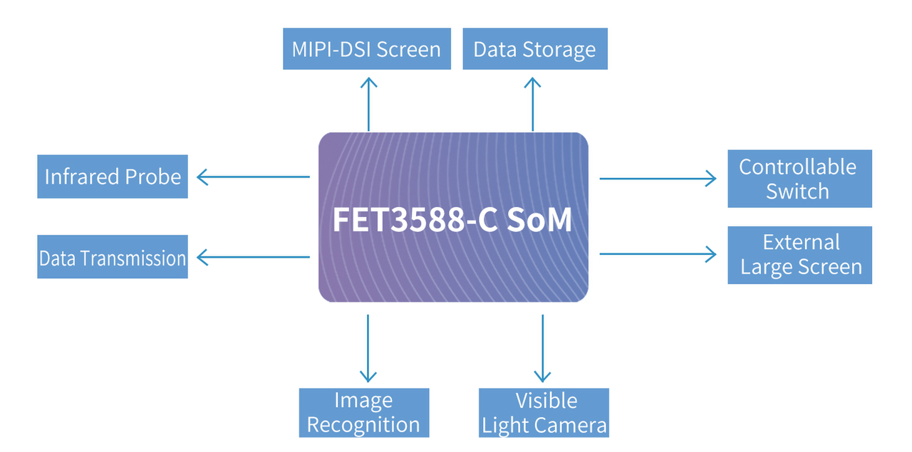 RK3588 System on Module(SoM) Facilitating the Intelligent Development of Infrared Thermal Imaging