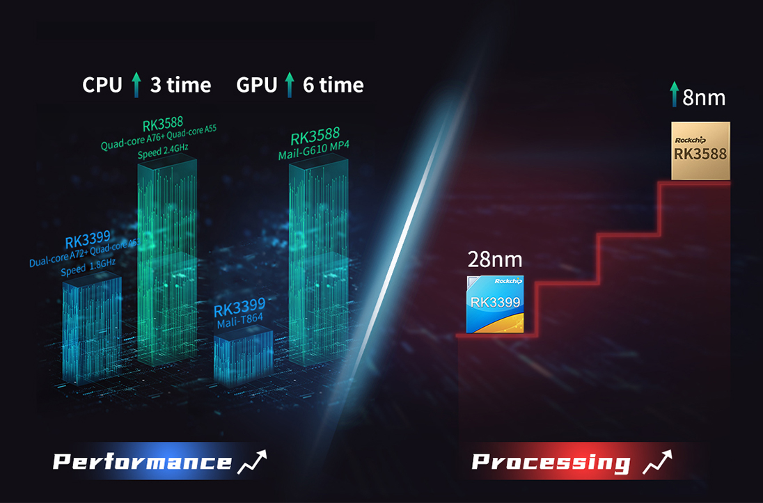 RK3588 SoM New Generation Advanced AIoT Processor RK3588