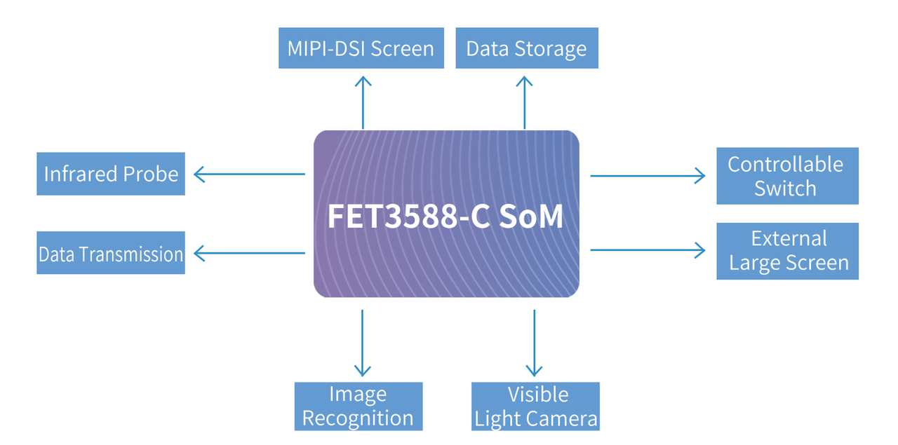 RK3588 System on Module(SoM) Facilitating the Intelligent Development of Infrared Thermal Imaging RK3588 System on Module(SoM) Facilitating the Intelligent Development of Infrared Thermal Imaging