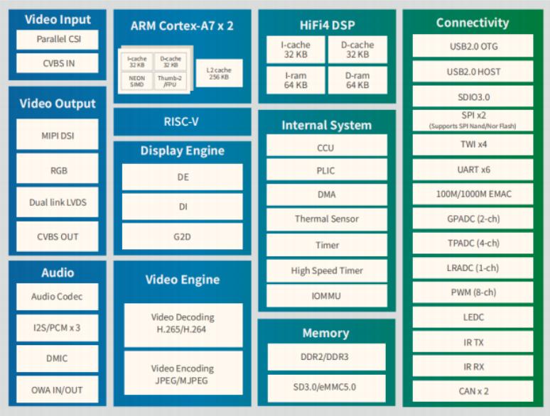 T113-i Application Processor Block Diagram