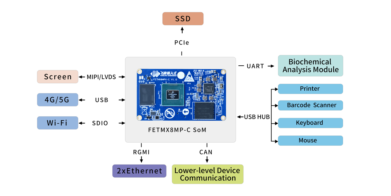 NXP i.MX8M Plus コンピュータオンモジュール