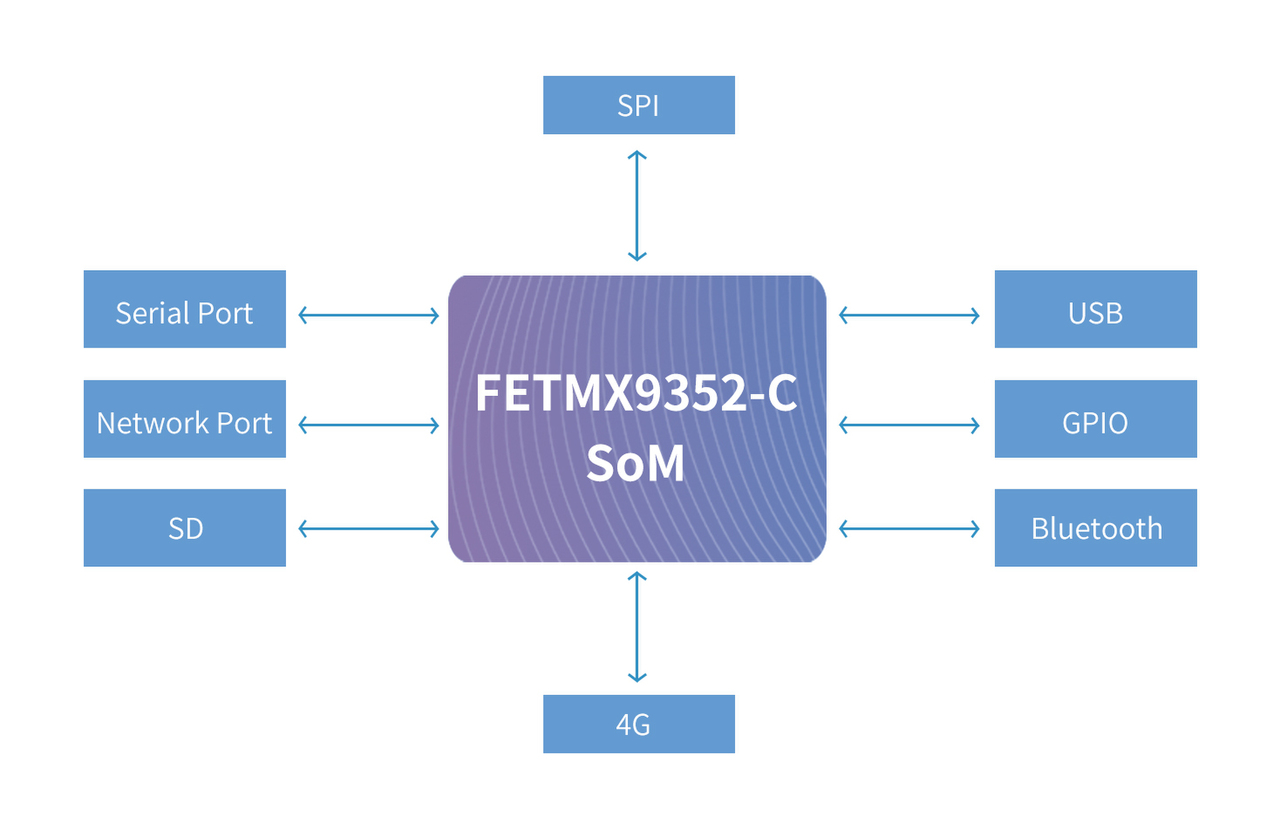 NXP i.MX9352 platform Agricultural meteorological monitoring