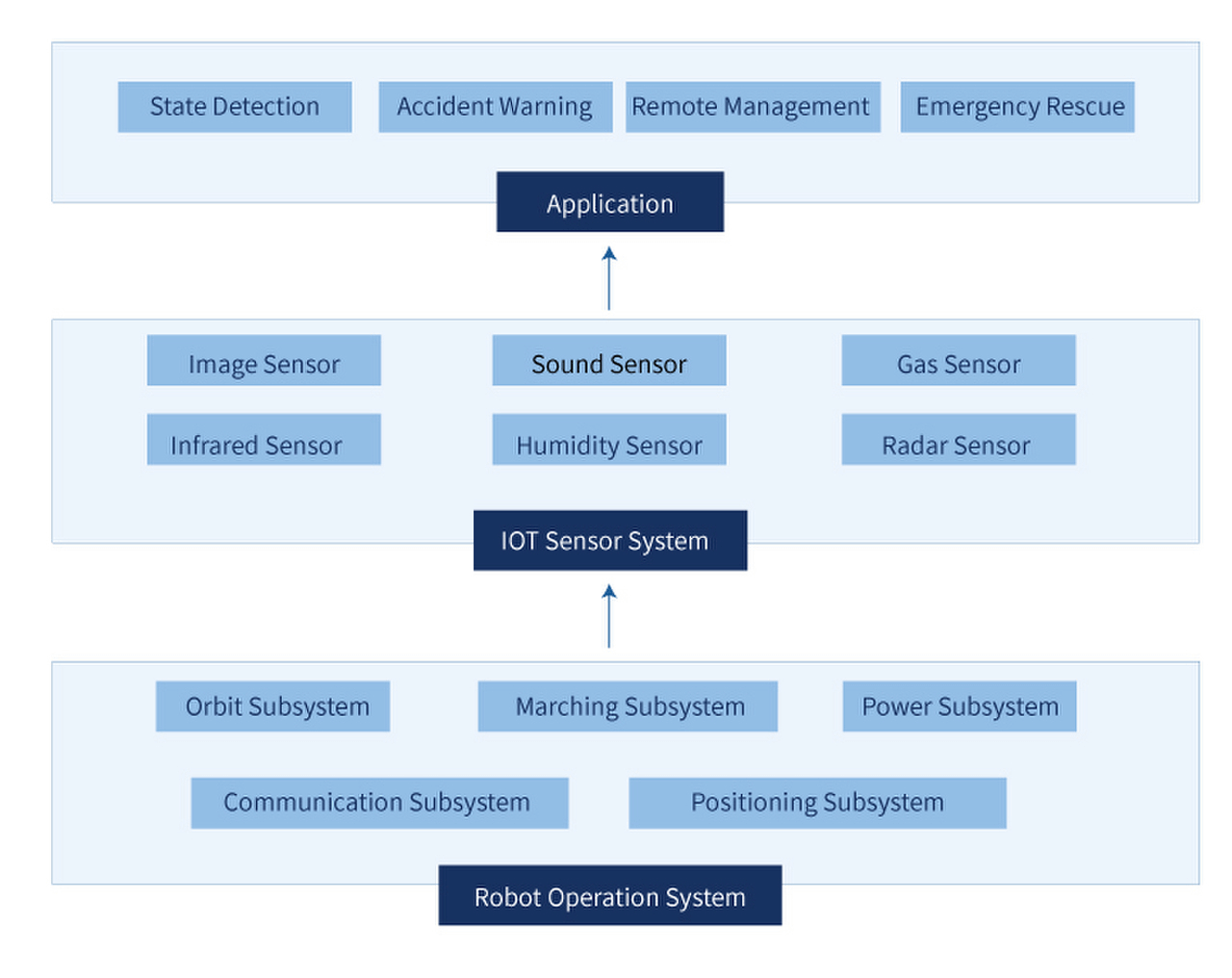 robot operation part includes five main systems