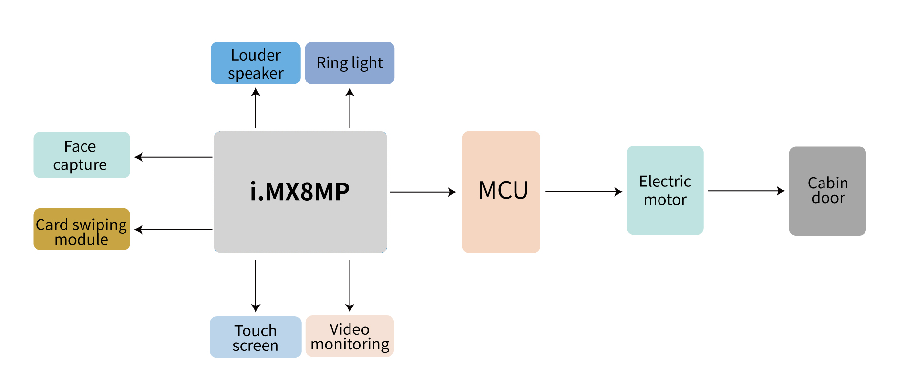 Smart Face Recognition Storage Locker Solution Based on FETMX8MP-C SoM