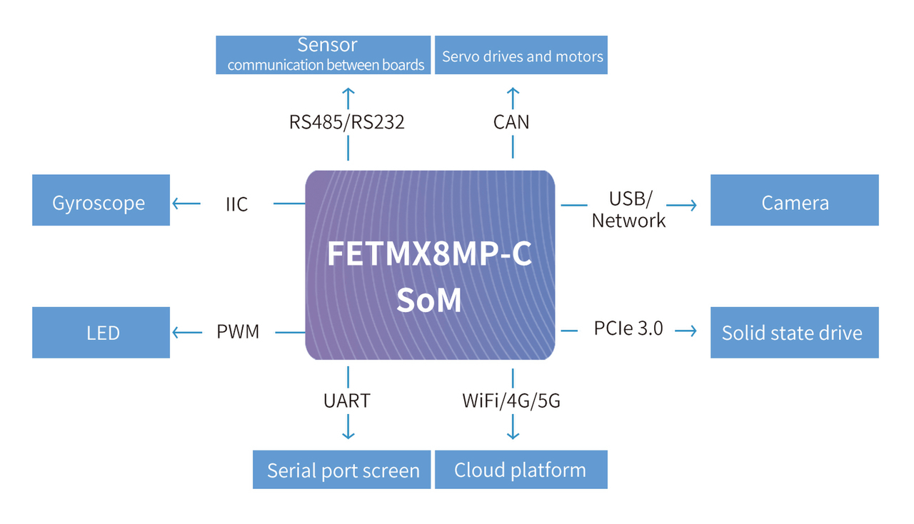 Intelligent Inspection Robot Solution Based on FETMX8MP-C system on module