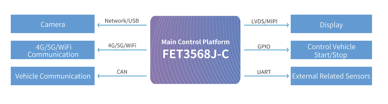 forklift driver authorization collector based on FET3568J-C system on module