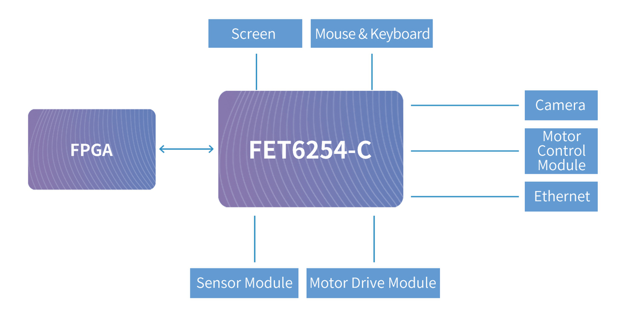 FET6254-C SoM に基づく産業用データ収集および制御システム ソリューション