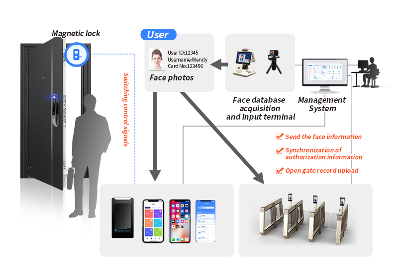 Solution of Edge Computing Access Control Screen Based on FET3568-C system on module