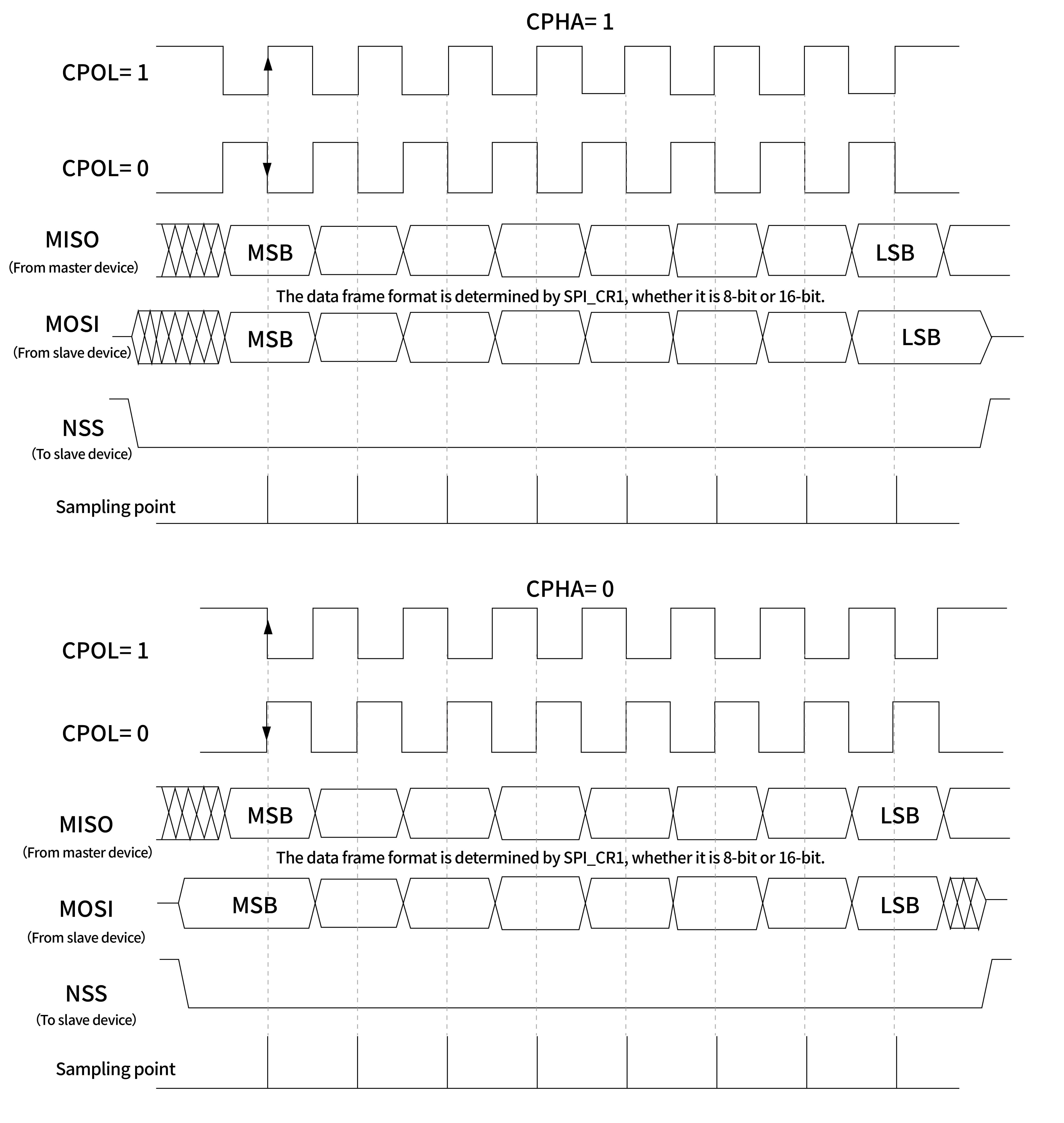 Introduction to SPI Communication in the TI AM62x Processor