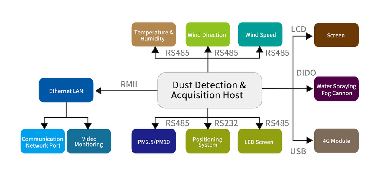 On-line Dust Monitoring Solution Based on Forlinx FETMX6ULL-C SoM