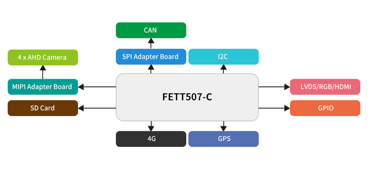 FETT507-C SoM for Vehicle Monitoring and 360° Surround View System Optimization and Expansion