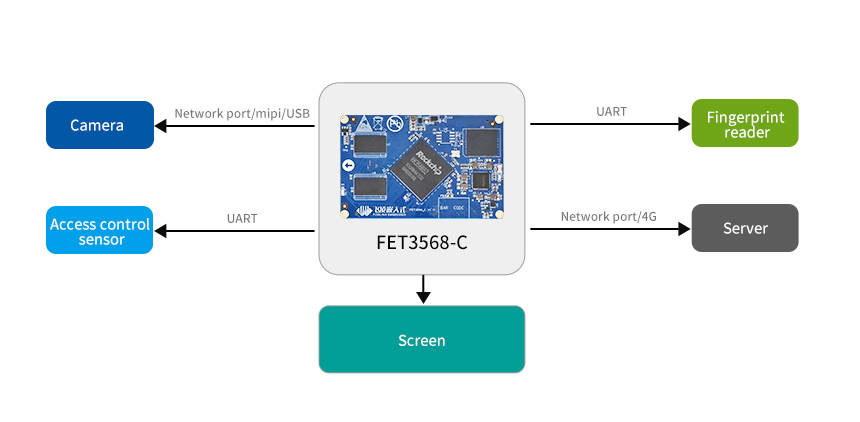 モジュール上のFET3568-Cシステムに基づくエッジコンピューティングアクセス制御画面のソリューション