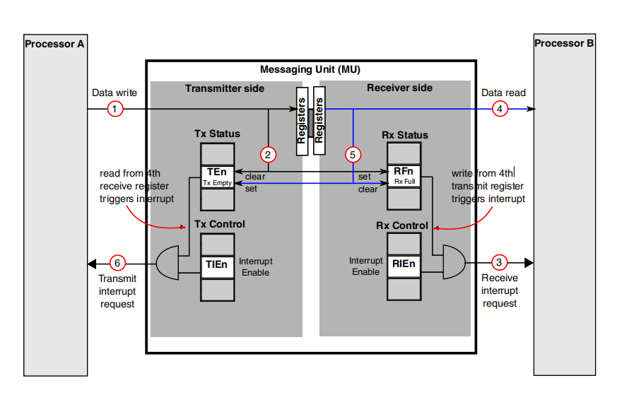 rk3568 SoM Inter-core Communication