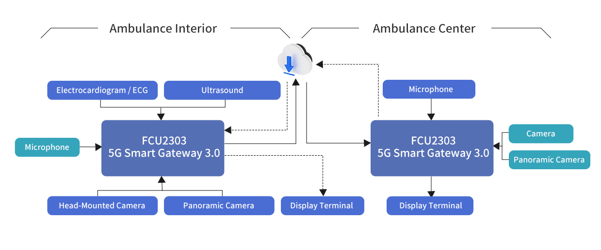 Forlinx FCU2303 5G Smart Gateway for Smart Ambulances
